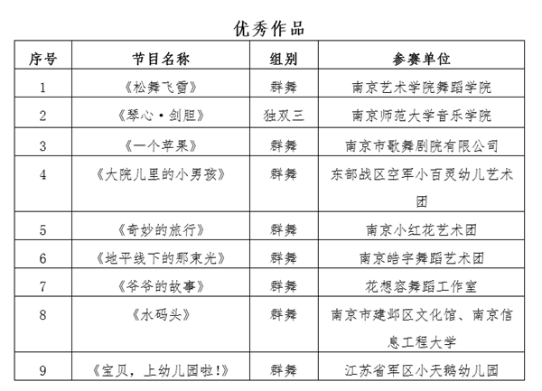 “舞爱金陵”——首届城市原创舞蹈作品展演暨颁奖晚会圆满落幕