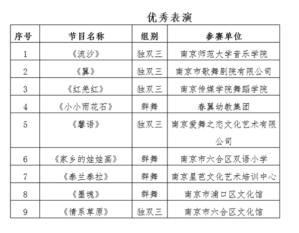 “舞爱金陵”——首届城市原创舞蹈作品展演暨颁奖晚会圆满落幕